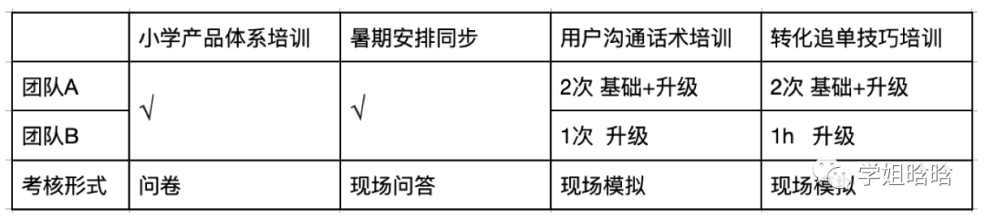 创造千万业绩的转化团队如何打造？